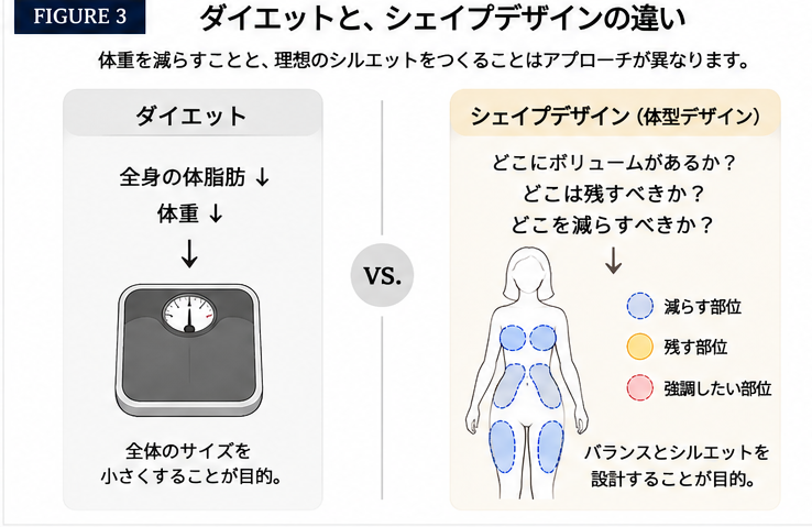 ダイエットと、シェイプデザインの違い